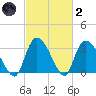 Waccamaw River Entrance tide chart for Wednesday, March 2, 2022