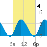 Waccamaw River Entrance tide chart for Friday, March 4, 2022
