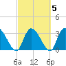 Waccamaw River Entrance tide chart for Saturday, March 5, 2022