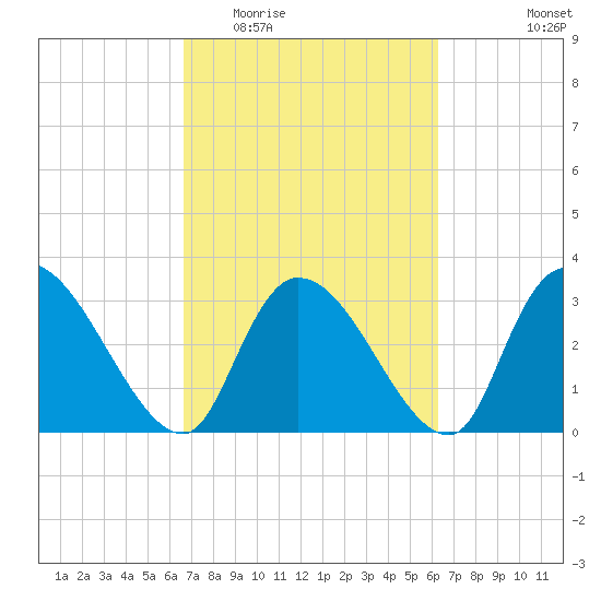 Waccamaw River Entrance tide chart for Sunday, March 6, 2022