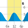 Waccamaw River Entrance tide chart for Sunday, March 6, 2022