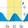 Waccamaw River Entrance tide chart for Monday, March 7, 2022