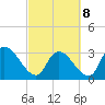 Waccamaw River Entrance tide chart for Tuesday, March 8, 2022
