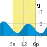Waccamaw River Entrance tide chart for Wednesday, March 9, 2022