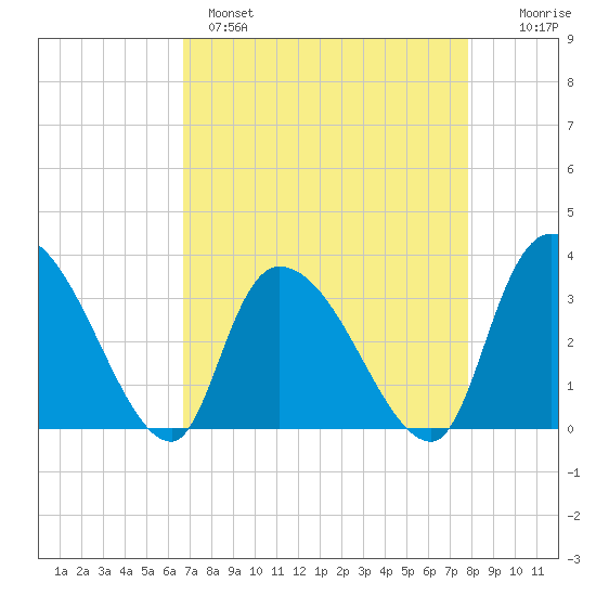 Waccamaw River Entrance tide chart for Monday, April 18, 2022