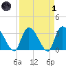 Waccamaw River Entrance tide chart for Friday, April 1, 2022
