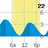 Waccamaw River Entrance tide chart for Friday, April 22, 2022