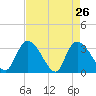 Waccamaw River Entrance tide chart for Tuesday, April 26, 2022