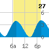 Waccamaw River Entrance tide chart for Wednesday, April 27, 2022