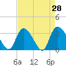 Waccamaw River Entrance tide chart for Thursday, April 28, 2022