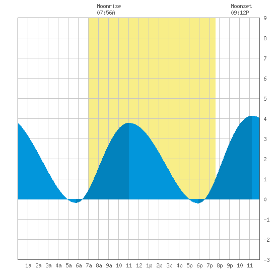 Waccamaw River Entrance tide chart for Saturday, April 2, 2022