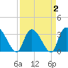 Waccamaw River Entrance tide chart for Saturday, April 2, 2022