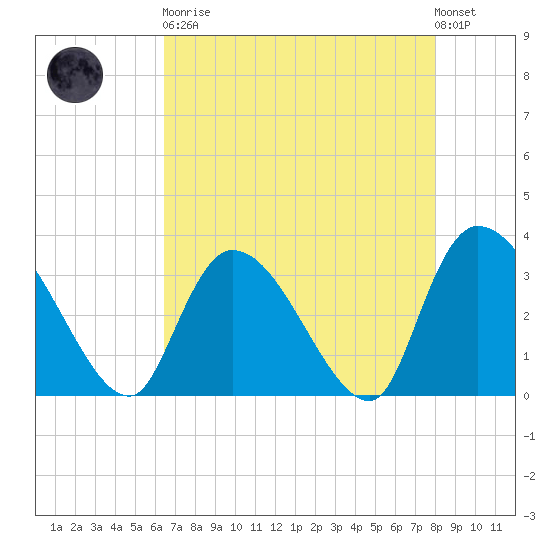Waccamaw River Entrance tide chart for Saturday, April 30, 2022