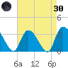 Waccamaw River Entrance tide chart for Saturday, April 30, 2022