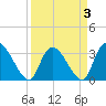 Waccamaw River Entrance tide chart for Sunday, April 3, 2022