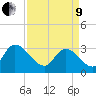 Waccamaw River Entrance tide chart for Saturday, April 9, 2022