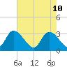 Waccamaw River Entrance tide chart for Tuesday, May 10, 2022