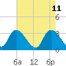 Waccamaw River Entrance tide chart for Wednesday, May 11, 2022