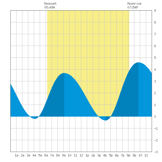Waccamaw River Entrance tide chart for Sunday, May 15, 2022