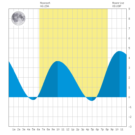 Waccamaw River Entrance tide chart for Monday, May 16, 2022
