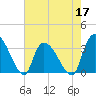 Waccamaw River Entrance tide chart for Tuesday, May 17, 2022