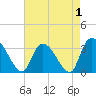 Waccamaw River Entrance tide chart for Sunday, May 1, 2022