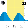 Waccamaw River Entrance tide chart for Sunday, May 22, 2022