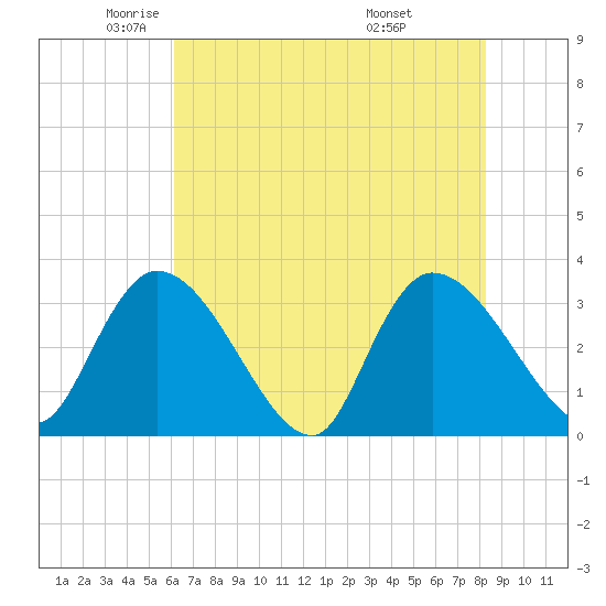 Waccamaw River Entrance tide chart for Tuesday, May 24, 2022