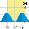 Waccamaw River Entrance tide chart for Tuesday, May 24, 2022