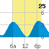 Waccamaw River Entrance tide chart for Wednesday, May 25, 2022
