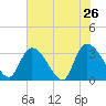 Waccamaw River Entrance tide chart for Thursday, May 26, 2022