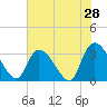 Waccamaw River Entrance tide chart for Saturday, May 28, 2022