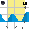 Waccamaw River Entrance tide chart for Monday, May 30, 2022