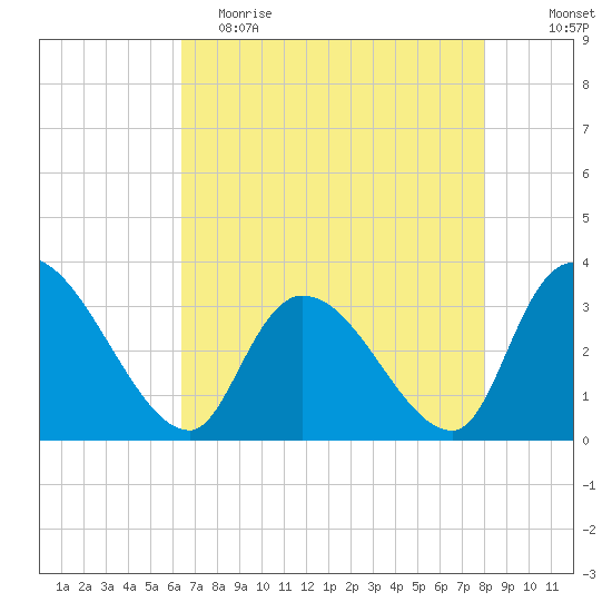 Waccamaw River Entrance tide chart for Tuesday, May 3, 2022