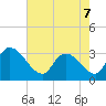 Waccamaw River Entrance tide chart for Saturday, May 7, 2022