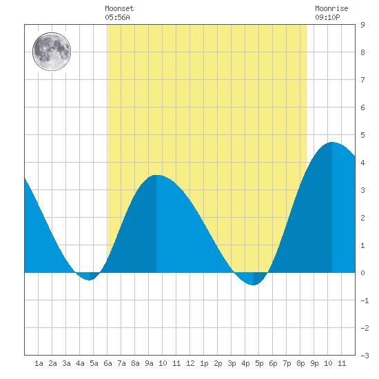 Waccamaw River Entrance tide chart for Tuesday, June 14, 2022