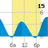 Waccamaw River Entrance tide chart for Wednesday, June 15, 2022