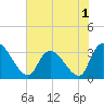 Waccamaw River Entrance tide chart for Wednesday, June 1, 2022