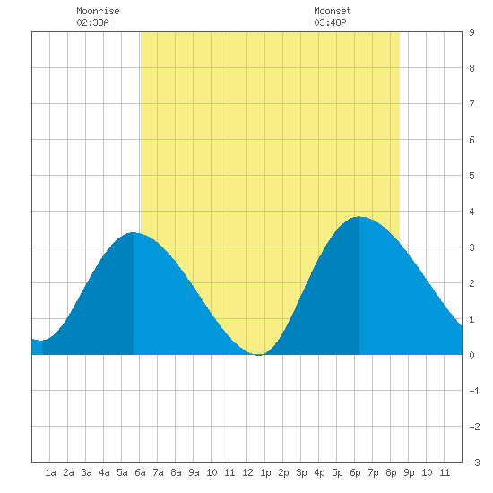 Waccamaw River Entrance tide chart for Thursday, June 23, 2022
