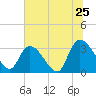 Waccamaw River Entrance tide chart for Saturday, June 25, 2022