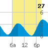 Waccamaw River Entrance tide chart for Monday, June 27, 2022