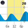 Waccamaw River Entrance tide chart for Tuesday, June 28, 2022
