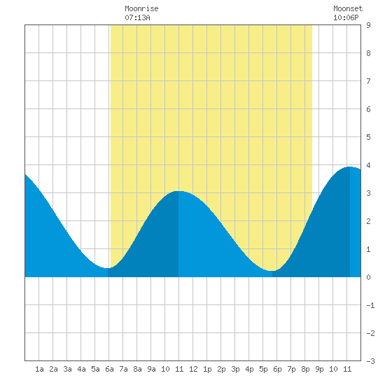 Waccamaw River Entrance tide chart for Thursday, June 30, 2022