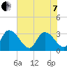 Waccamaw River Entrance tide chart for Tuesday, June 7, 2022
