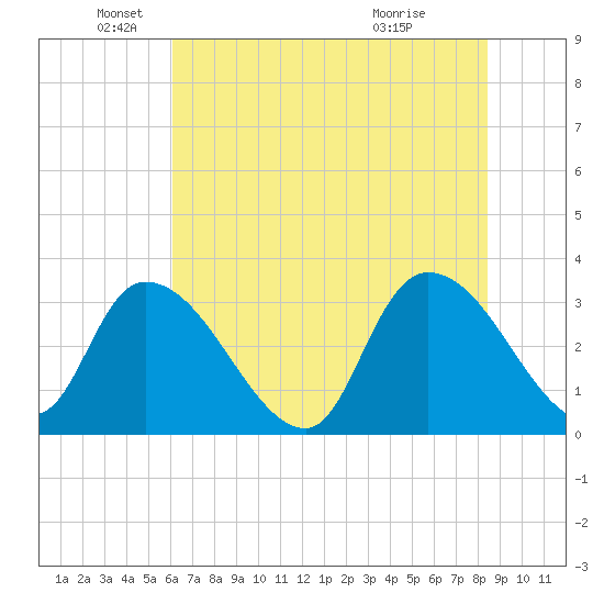 Waccamaw River Entrance tide chart for Thursday, June 9, 2022