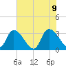 Waccamaw River Entrance tide chart for Thursday, June 9, 2022