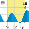 Waccamaw River Entrance tide chart for Wednesday, July 13, 2022