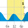 Waccamaw River Entrance tide chart for Friday, July 1, 2022