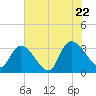 Waccamaw River Entrance tide chart for Friday, July 22, 2022