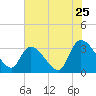 Waccamaw River Entrance tide chart for Monday, July 25, 2022